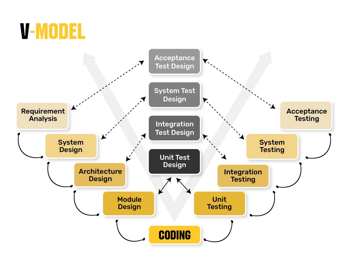 8 Fundamental SDLC Models Every Developer Should Know | ISHIR