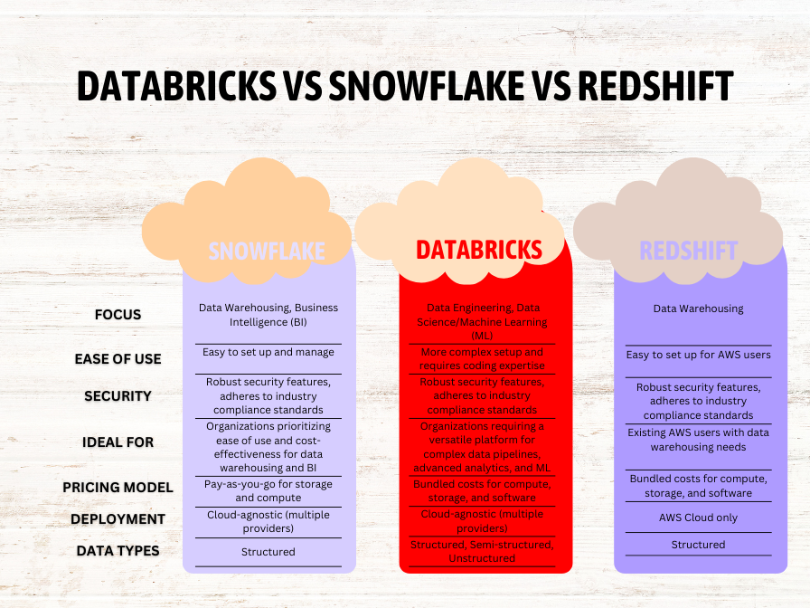 Databricks Vs Snowflake vs Amazon Redshift